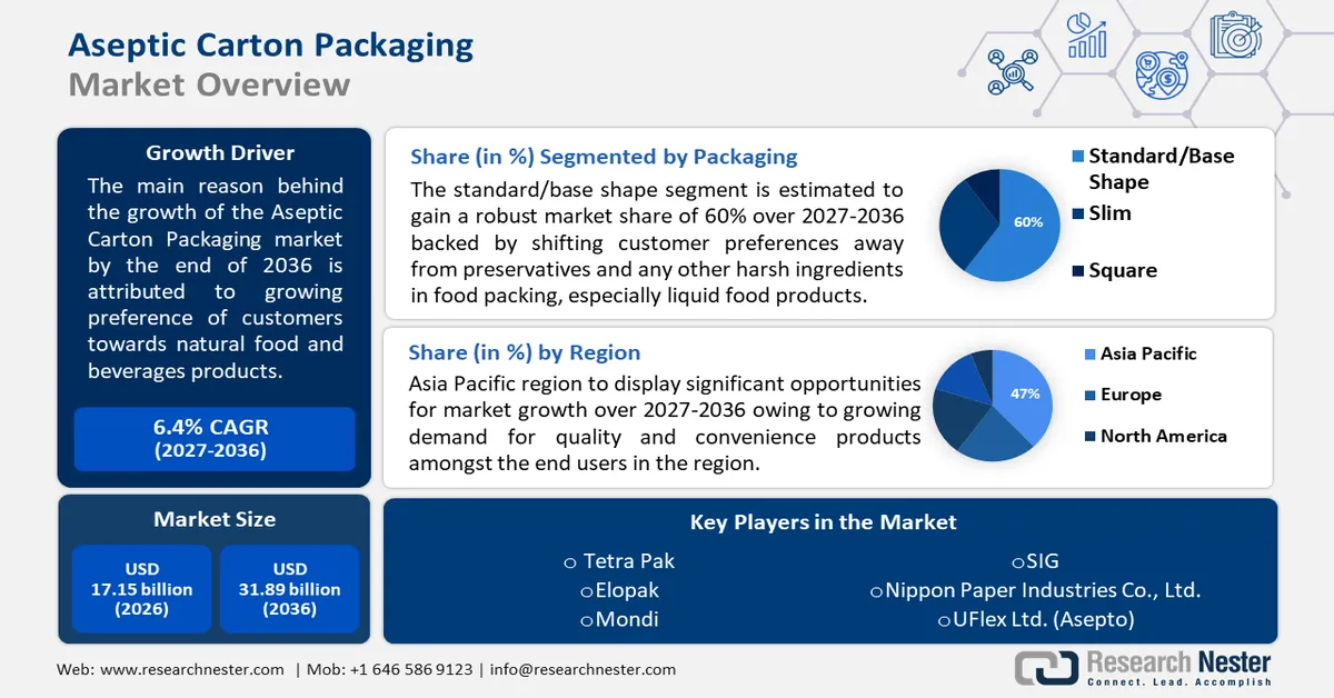Aseptic Carton Packaging Market size