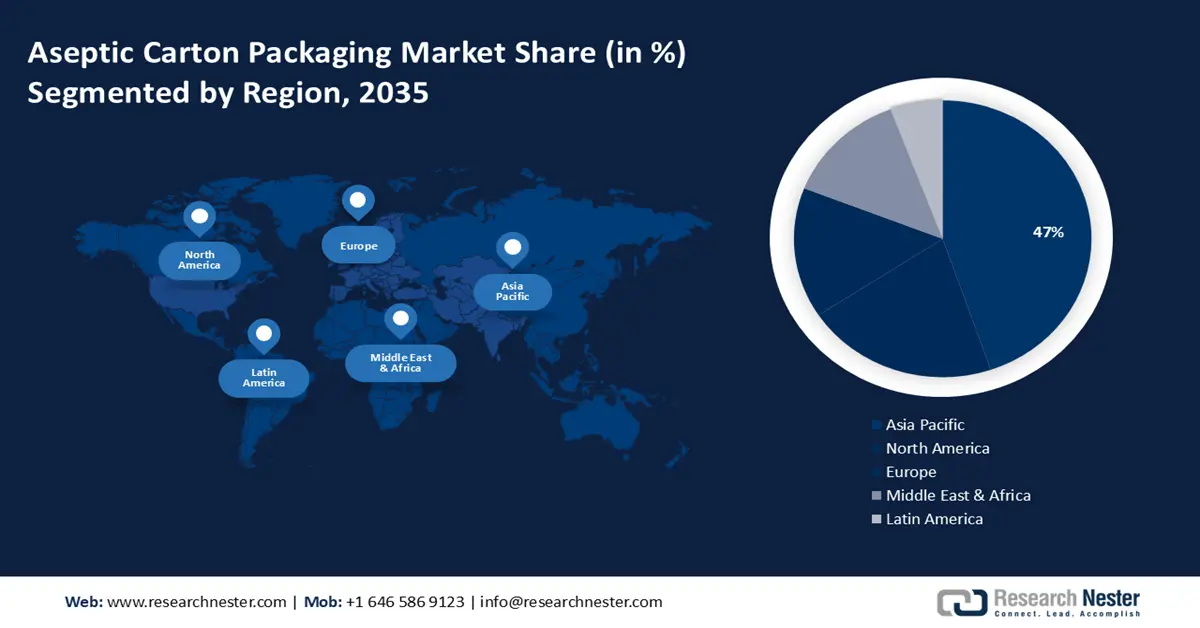 Aseptic Carton Packaging Market share