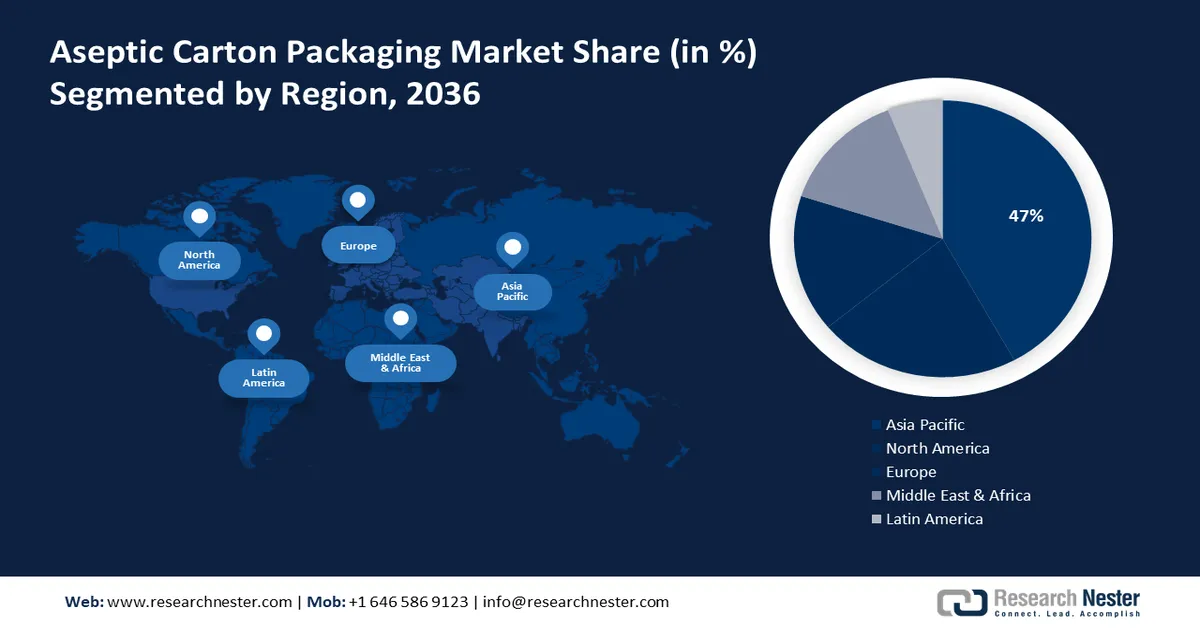 Aseptic Carton Packaging Market share