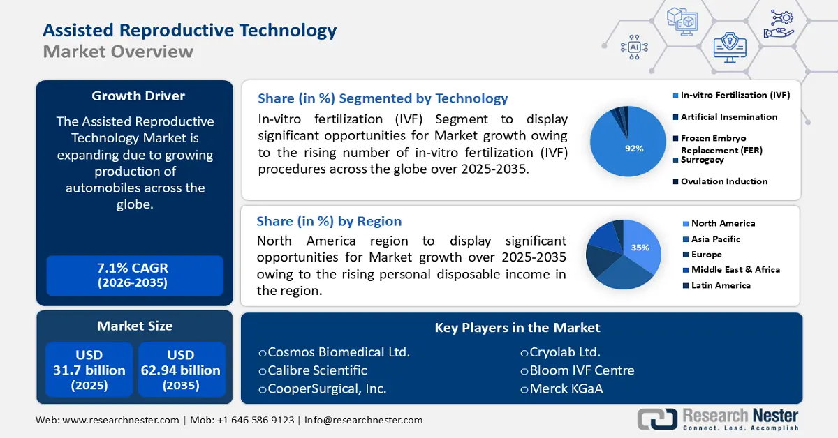 Assisted Reproductive Technology Market Size