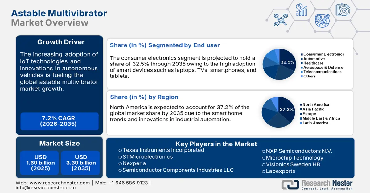 Astable Multivibrator Market Size