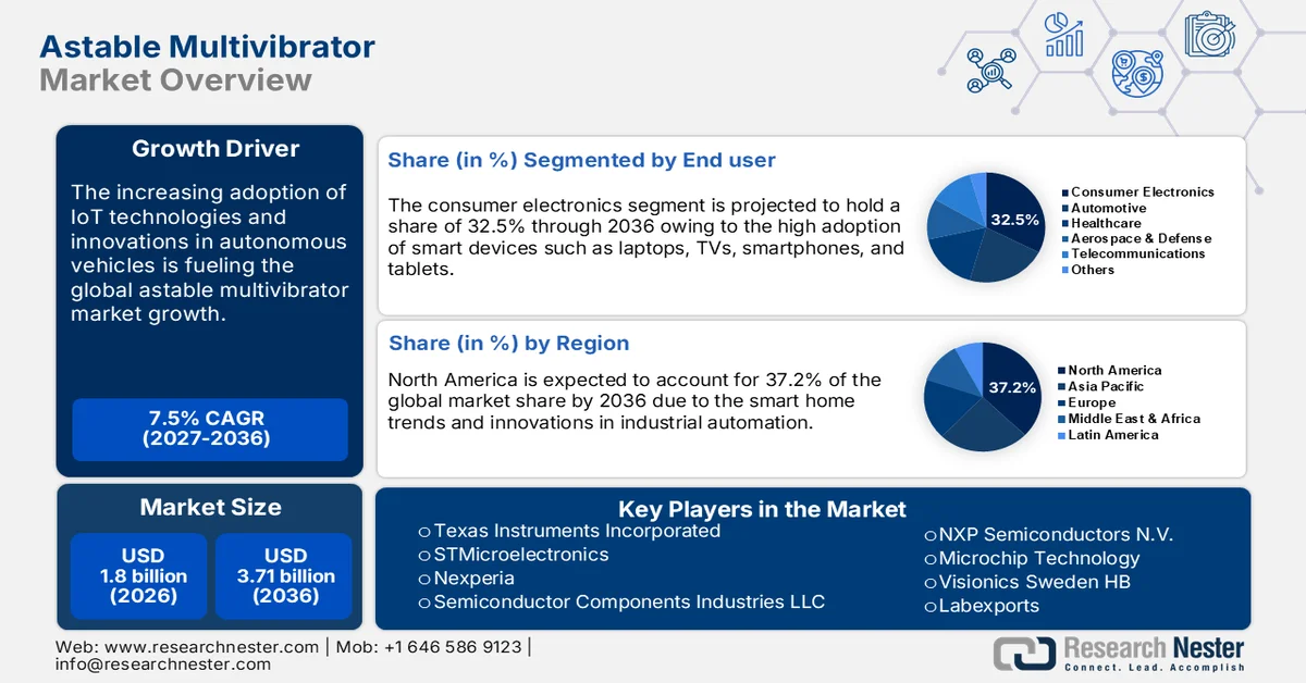 Astable Multivibrator Market Size