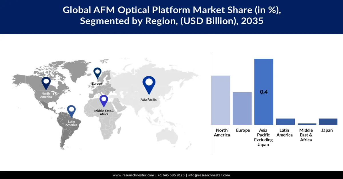 AFM Optical Platform Market Share