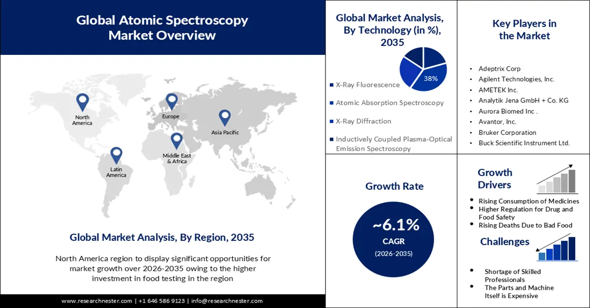 Atomic Spectroscopy Market Size
