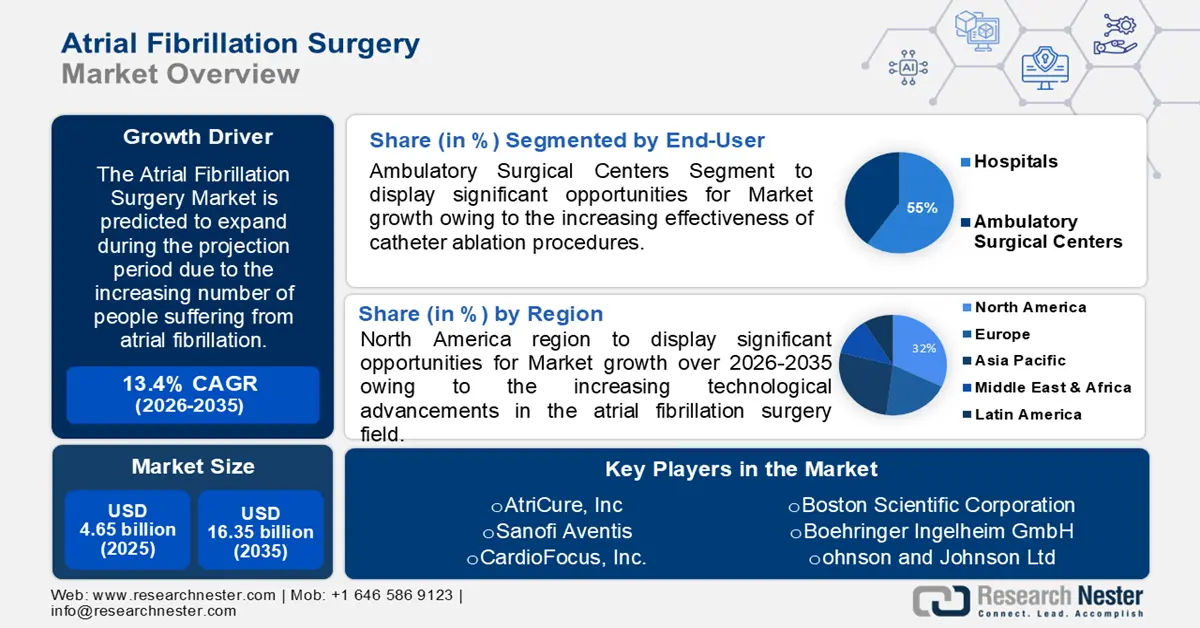 Atrial Fibrillation Surgery Market Size