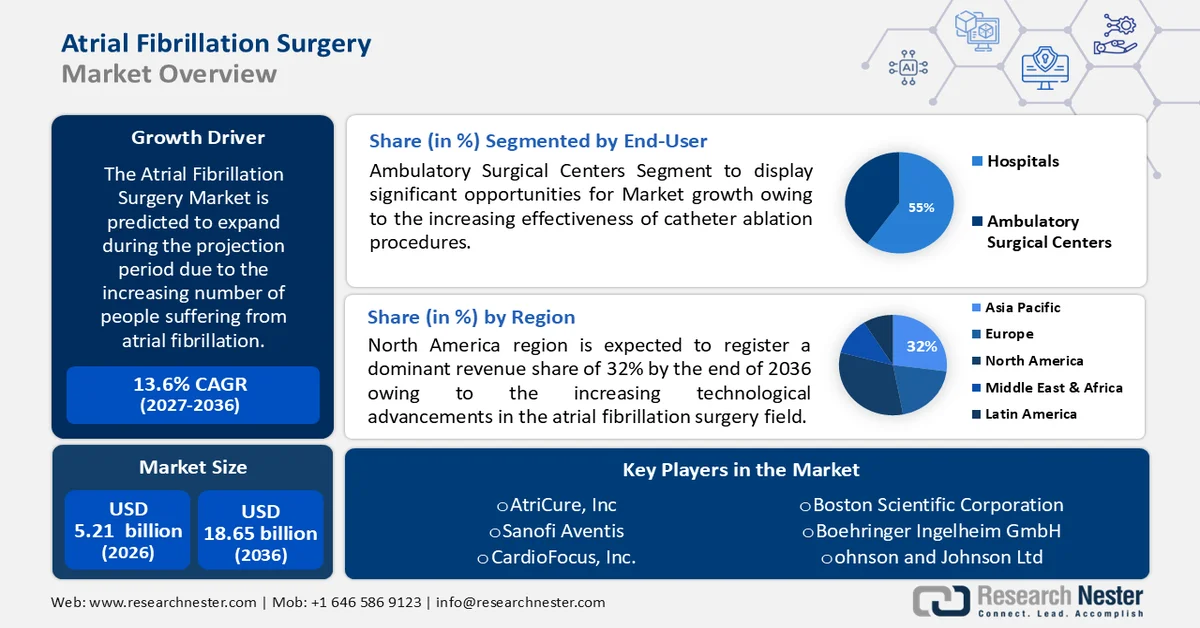 Atrial Fibrillation Surgery Market Size