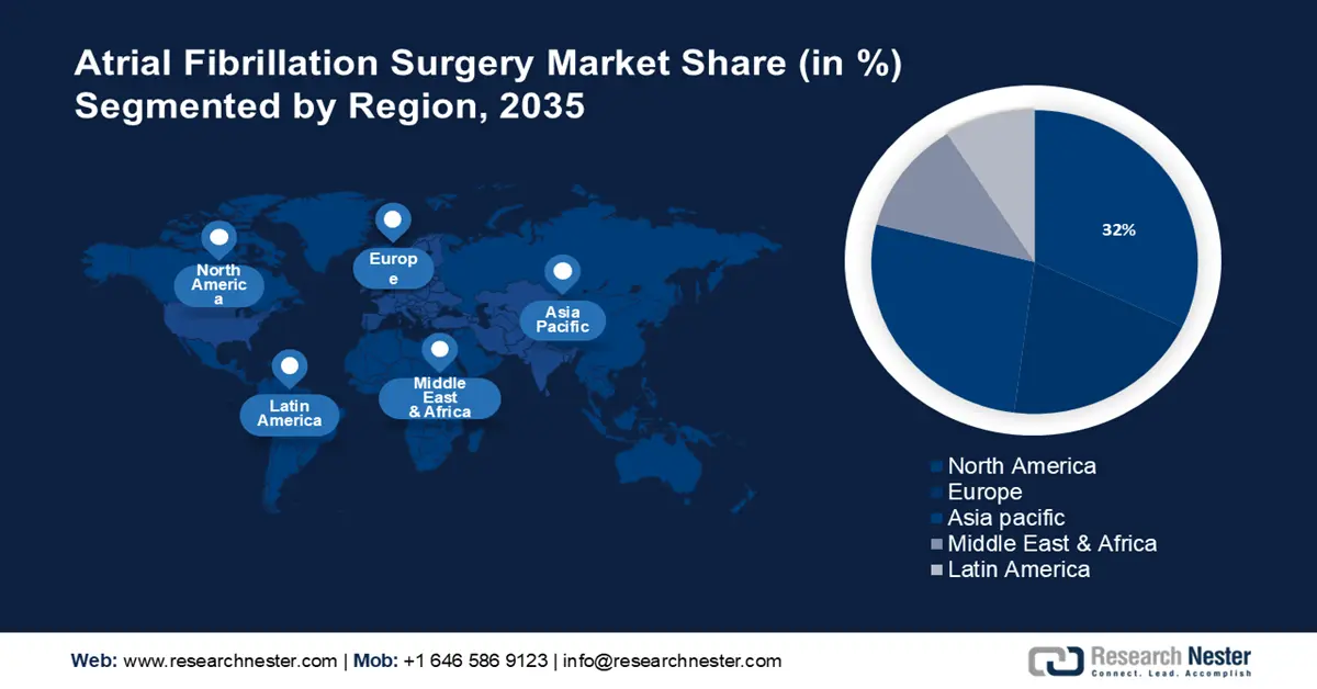 Atrial Fibrillation Surgery Market Share