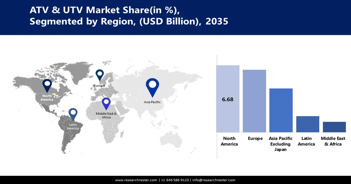 ATV & UTV Market Share