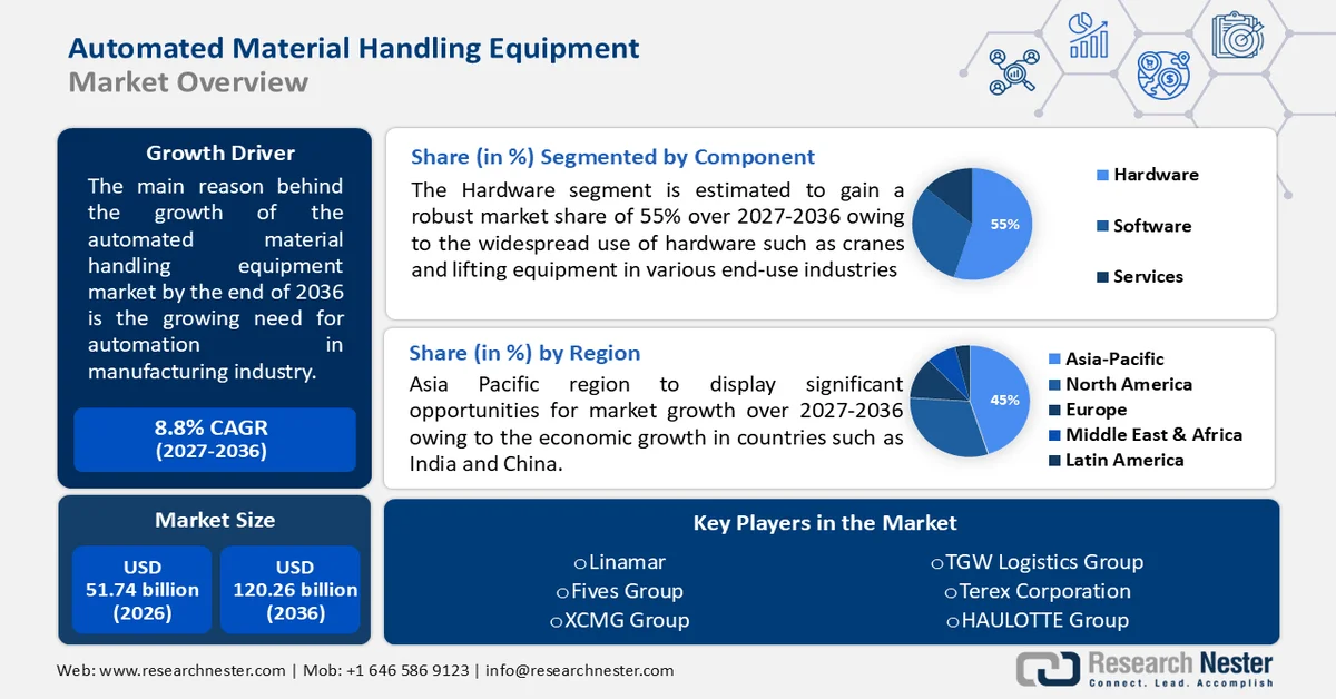 Automated Material Handling Equipment Market Size