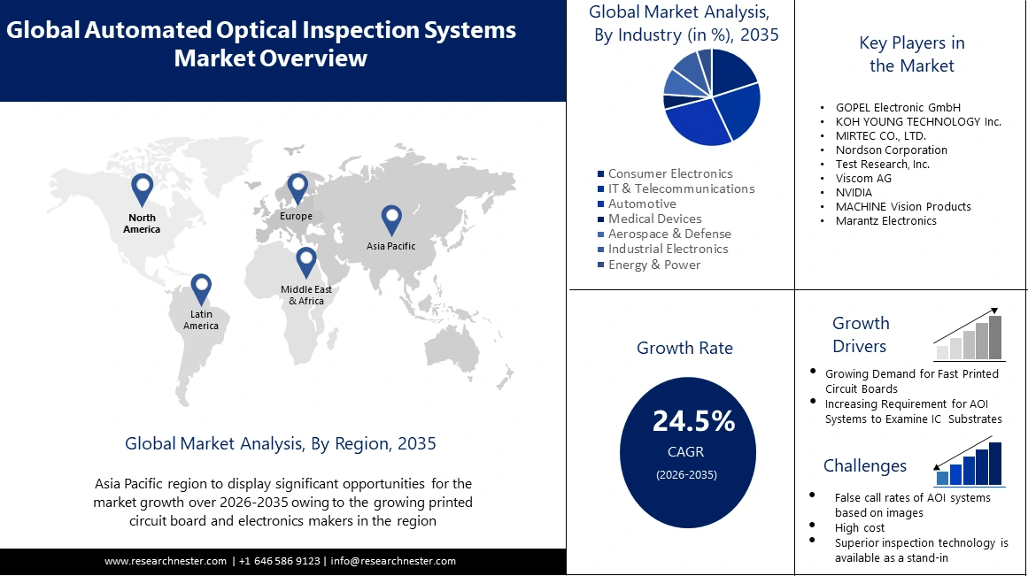 Automated Optical Inspection Market Overviews
