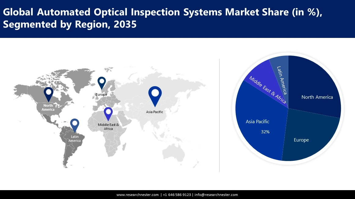 Automated Optical Inspection Market shares