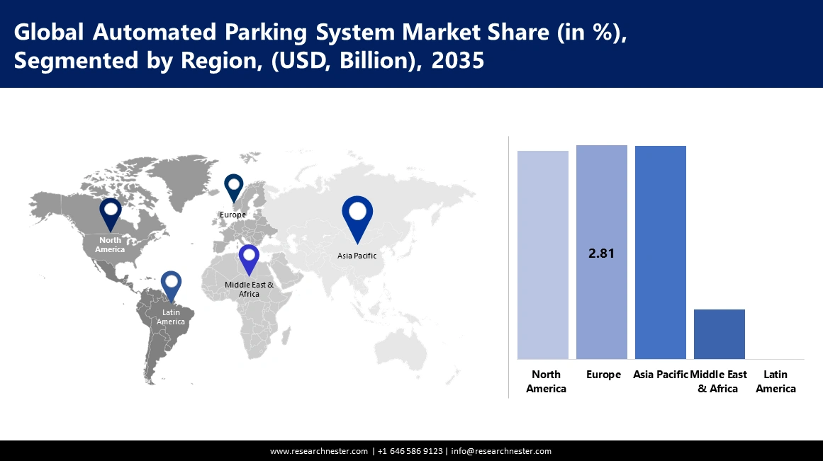 Automated Parking System Market share