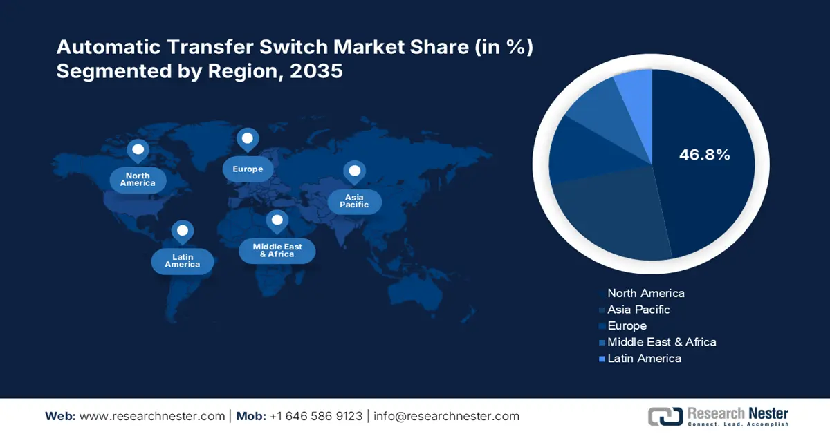 Automatic Transfer Switch Market share