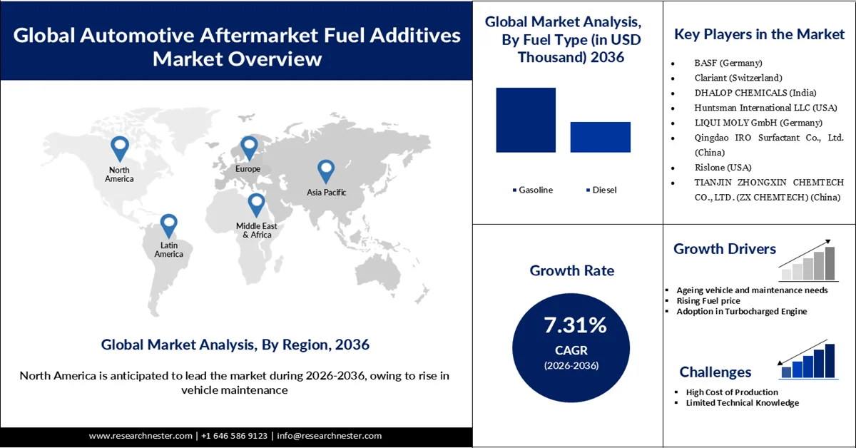 Automotive Aftermarket Fuel Additives Market overview