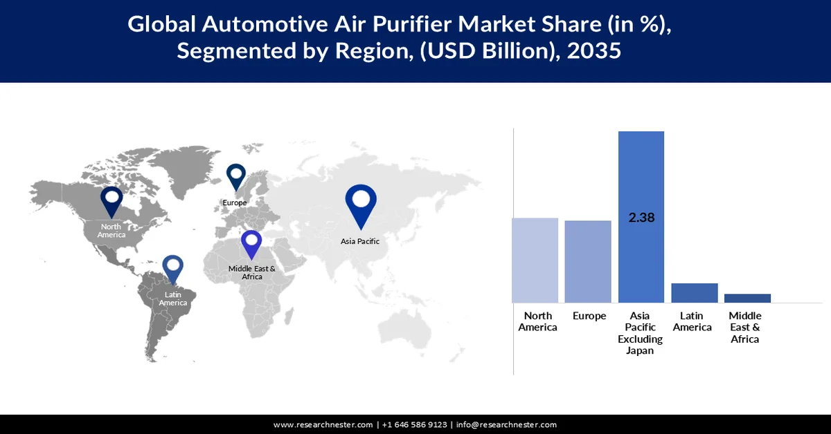 Automotive Air Purifier Market Share