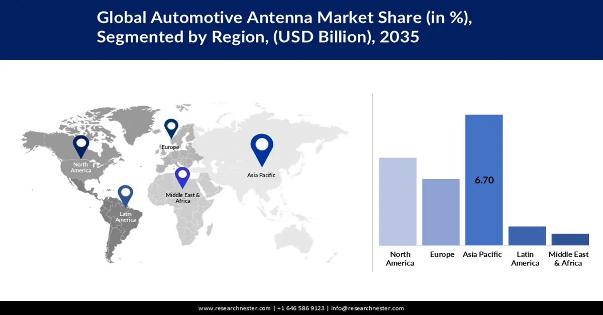 Automotive Antenna Market share