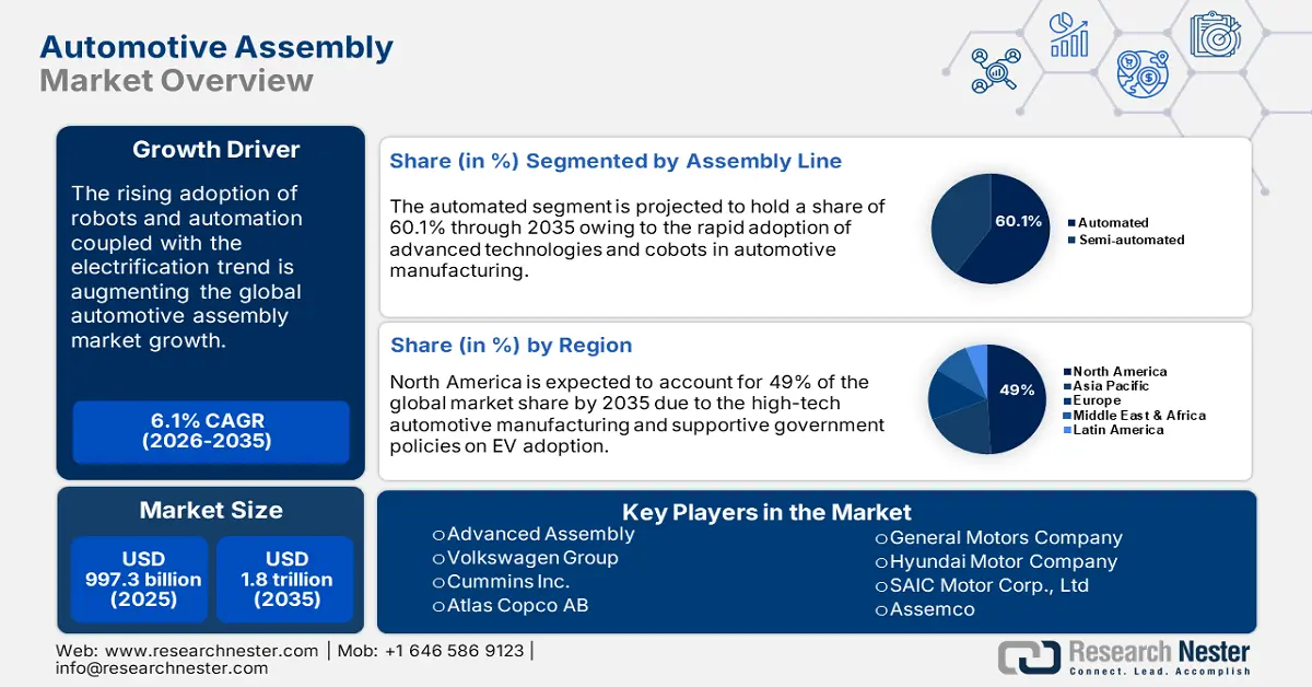 Automotive Assembly Market overview