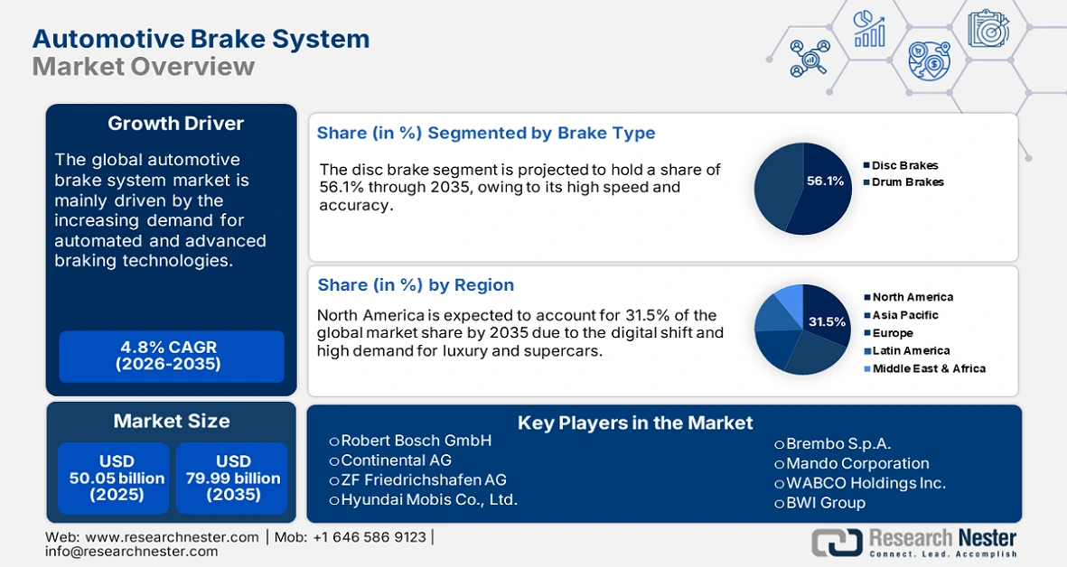 Automotive Brake System Market Size