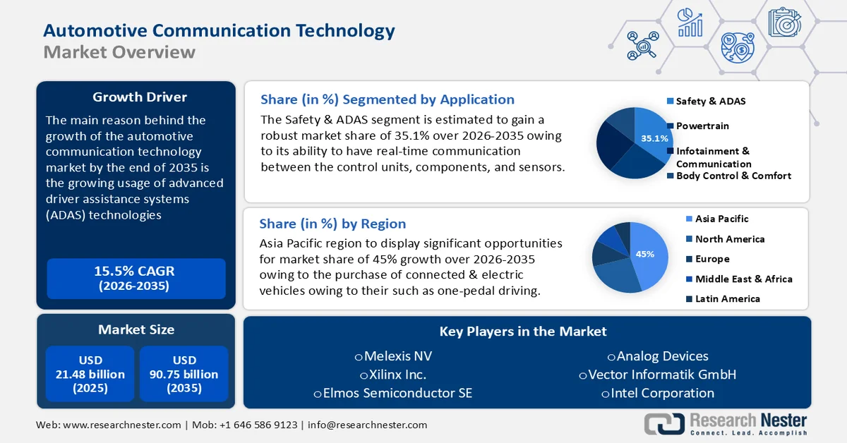 Automotive Communication Technology Market Size