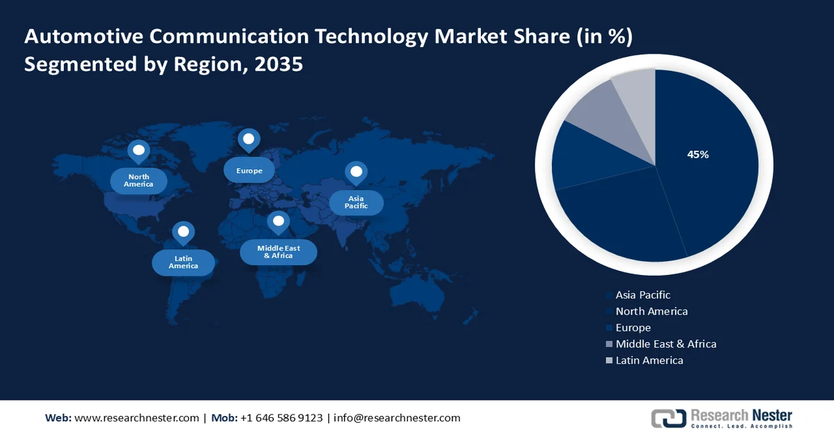 Automotive Communication Technology Market Share