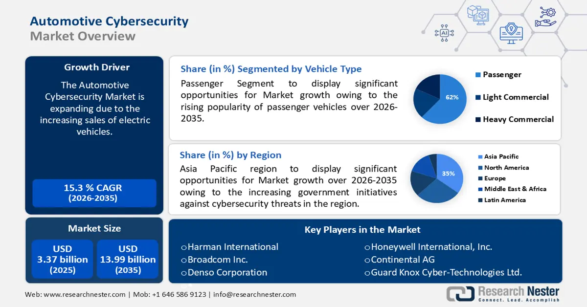 Automotive Cybersecurity Market Size