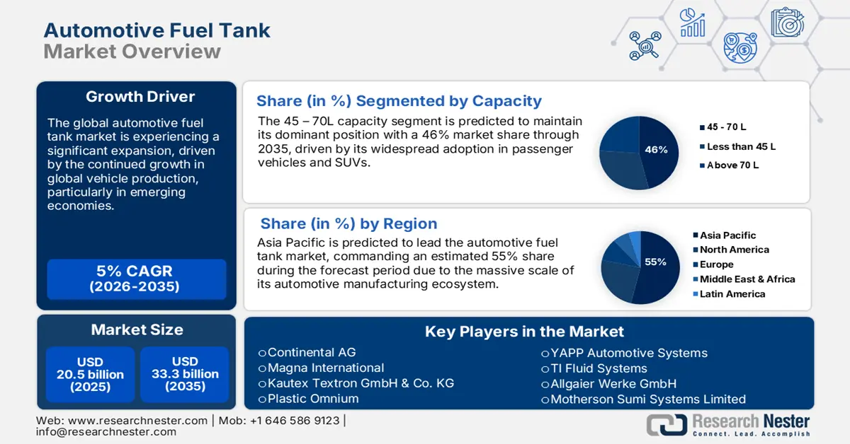 Automotive Fuel Tank Market Size