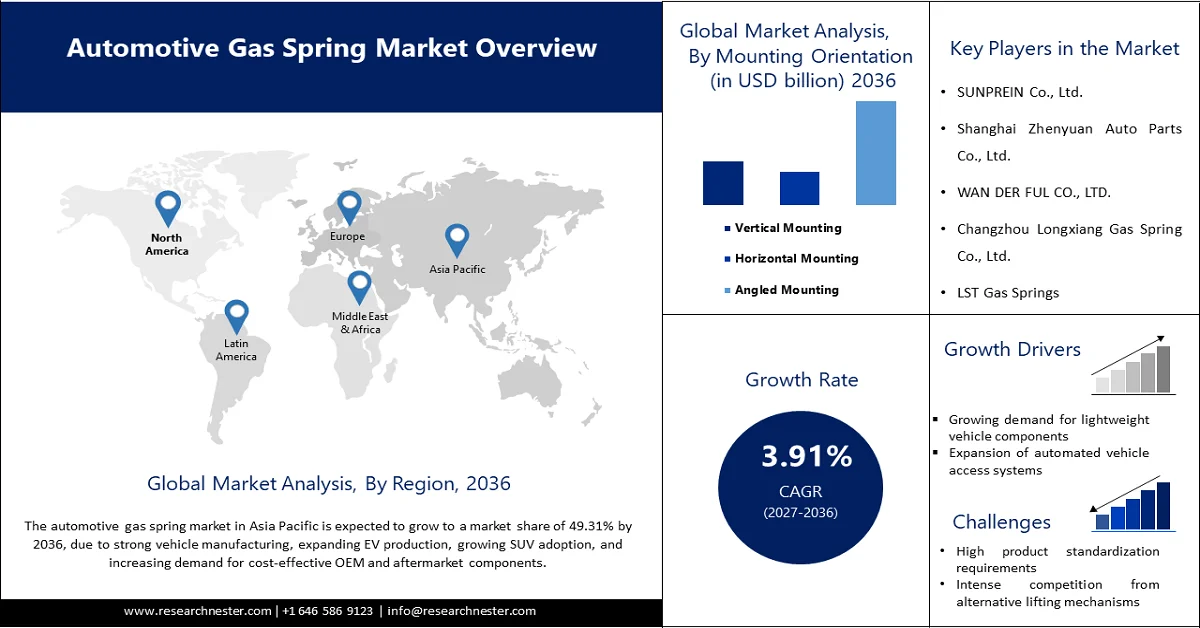 Automotive Gas Spring Market Size