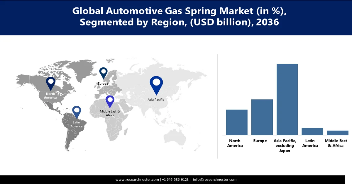 Automotive Gas Spring Market Share