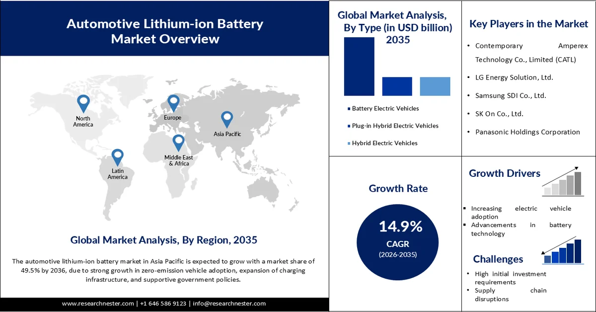 Automotive Lithium-ion Battery Market size