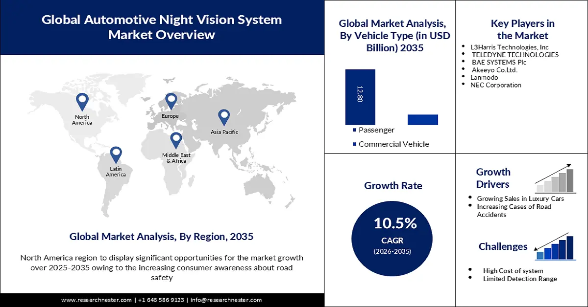 Automotive Night Vision System Market Size