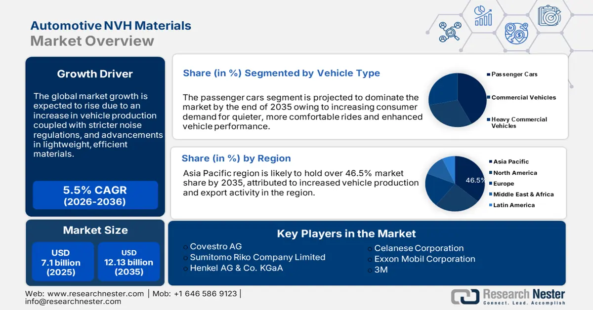 Automotive NVH Materials Market Size