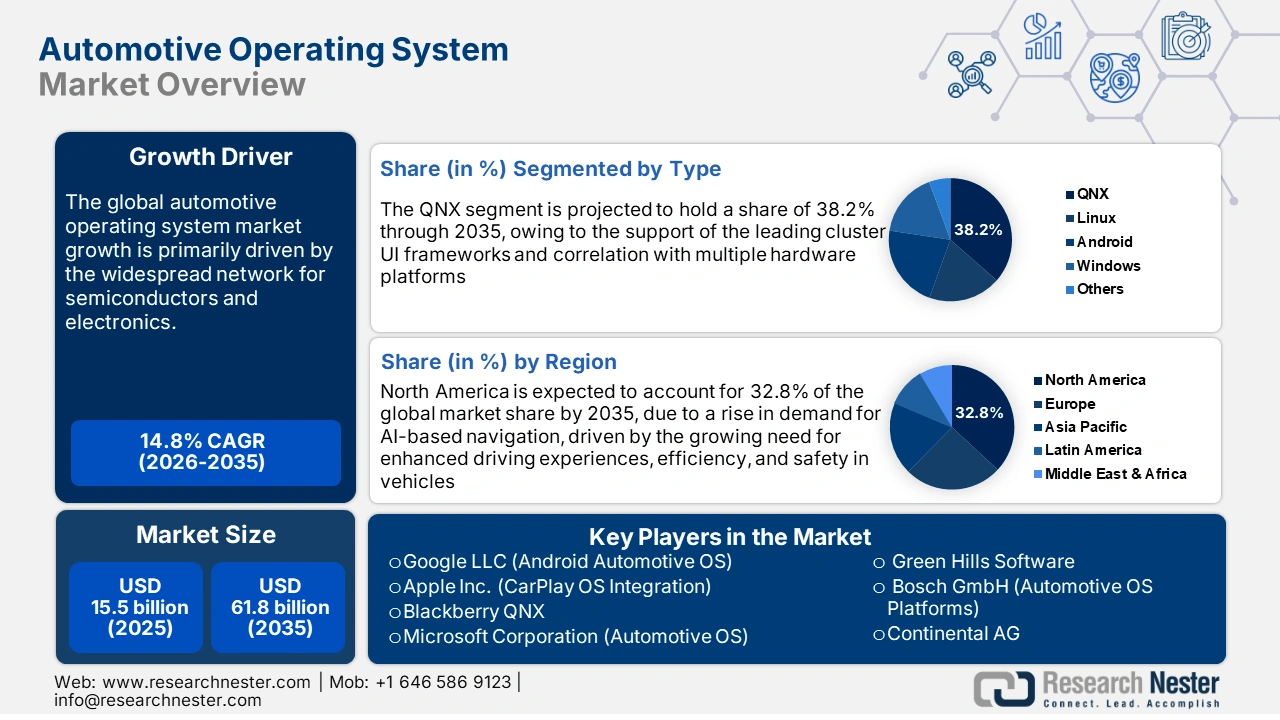 Automotive Operating Systems Market Size