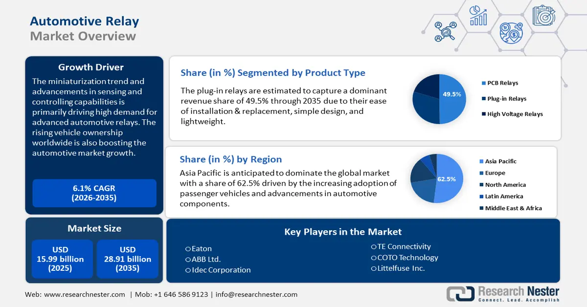 Automotive Relay Market Size