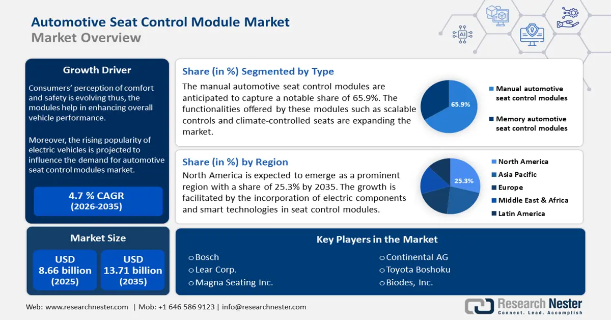 Automotive Seat Control Module Market Size
