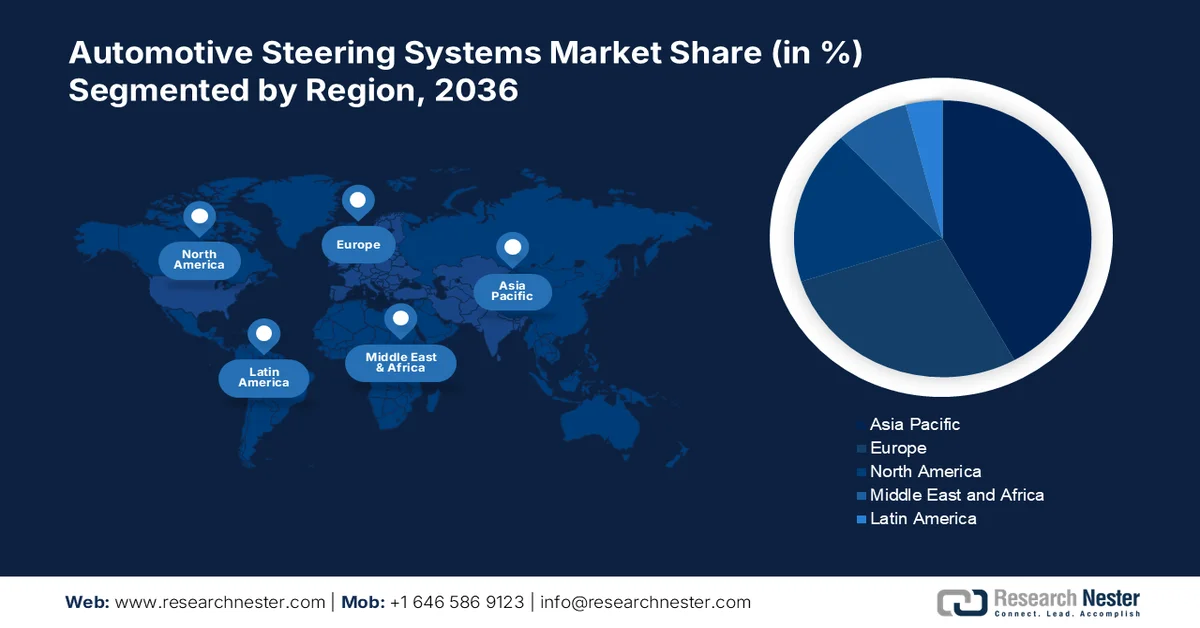 Automotive Steering System Market Share