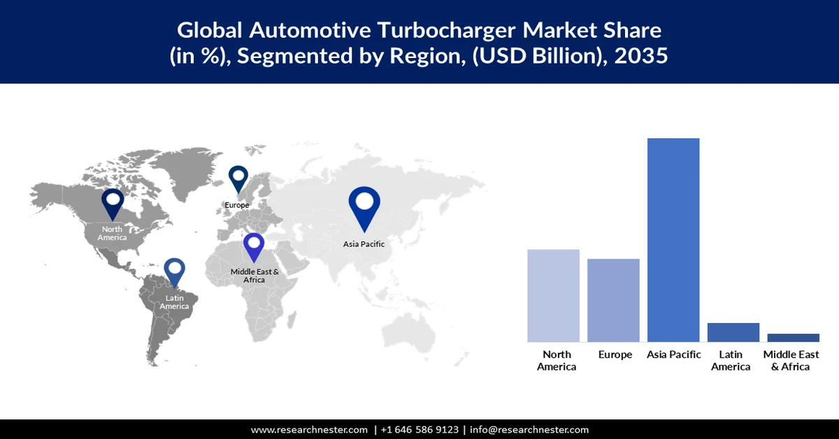 Automotive Turbocharger Market Share