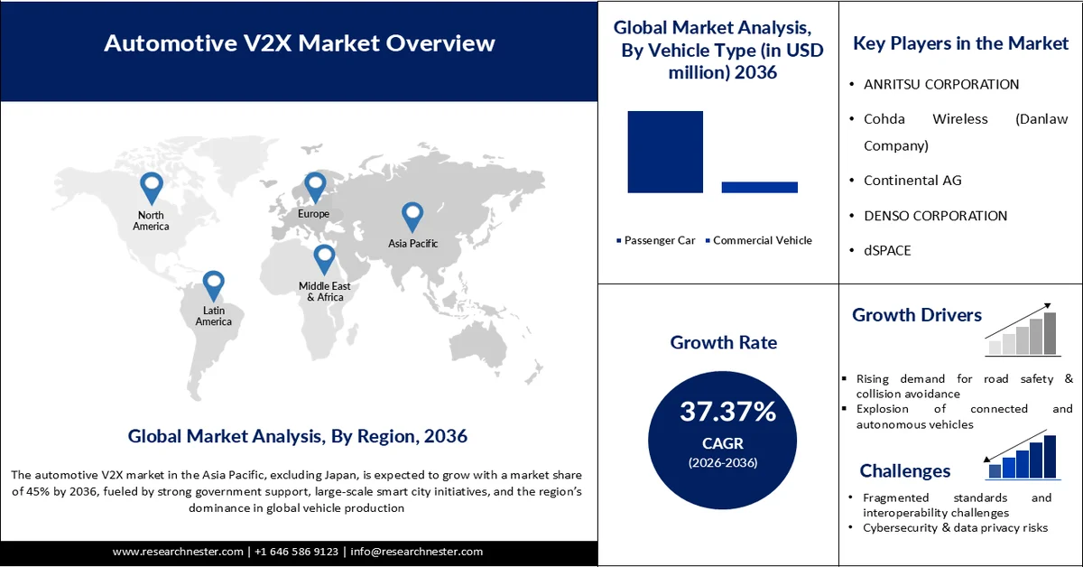 Automotive V2X Market Size