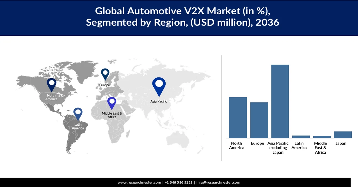 Automotive V2X Market Share