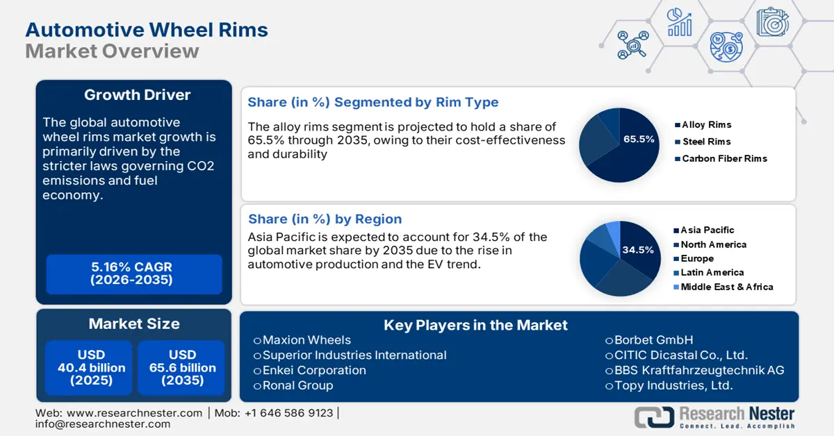 Automotive Wheel Rims Market Size