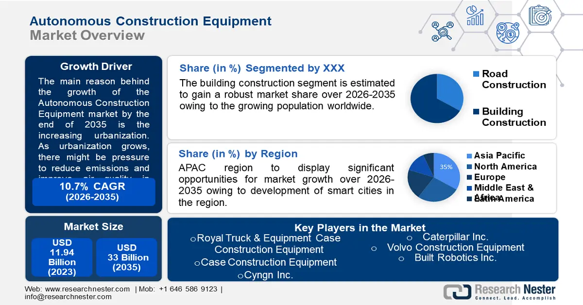 Autonomous Construction Equipment Market Overviews