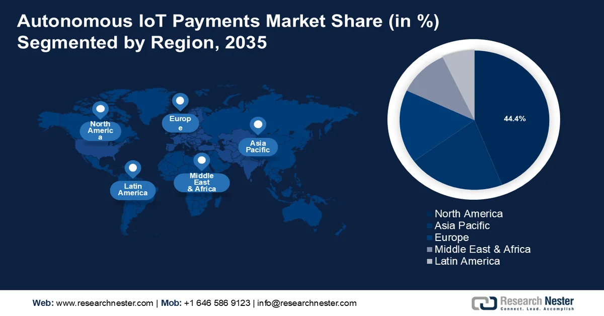 Autonomous IoT Payments Market Share