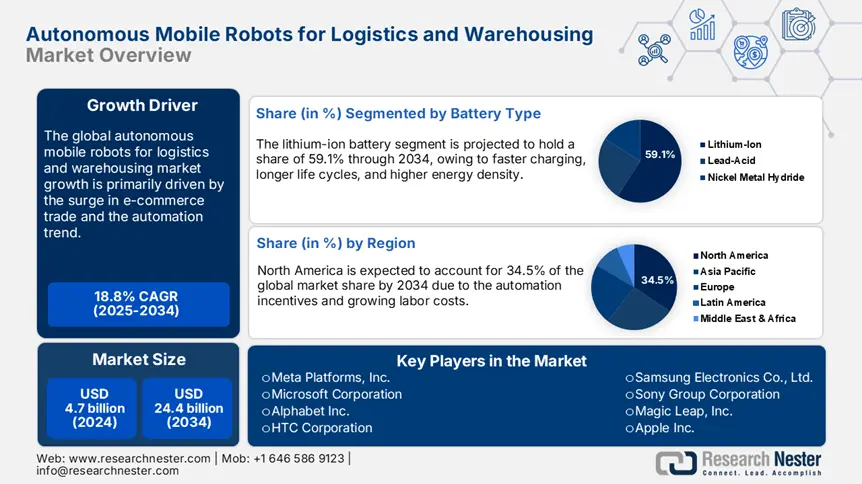 Autonomous Mobile Robots for Logistics and Warehousing Market Size