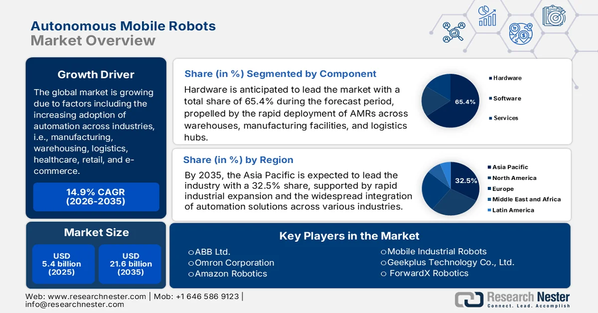 Autonomous Mobile Robots Market size