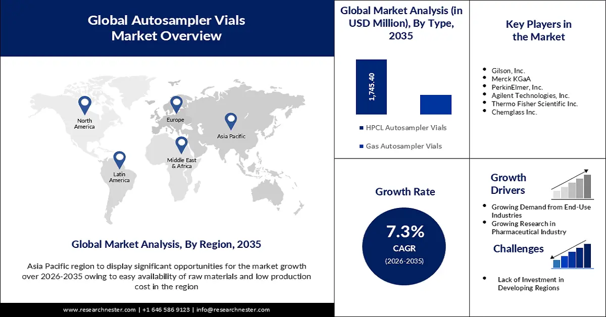 Autosampler Vials Market Size