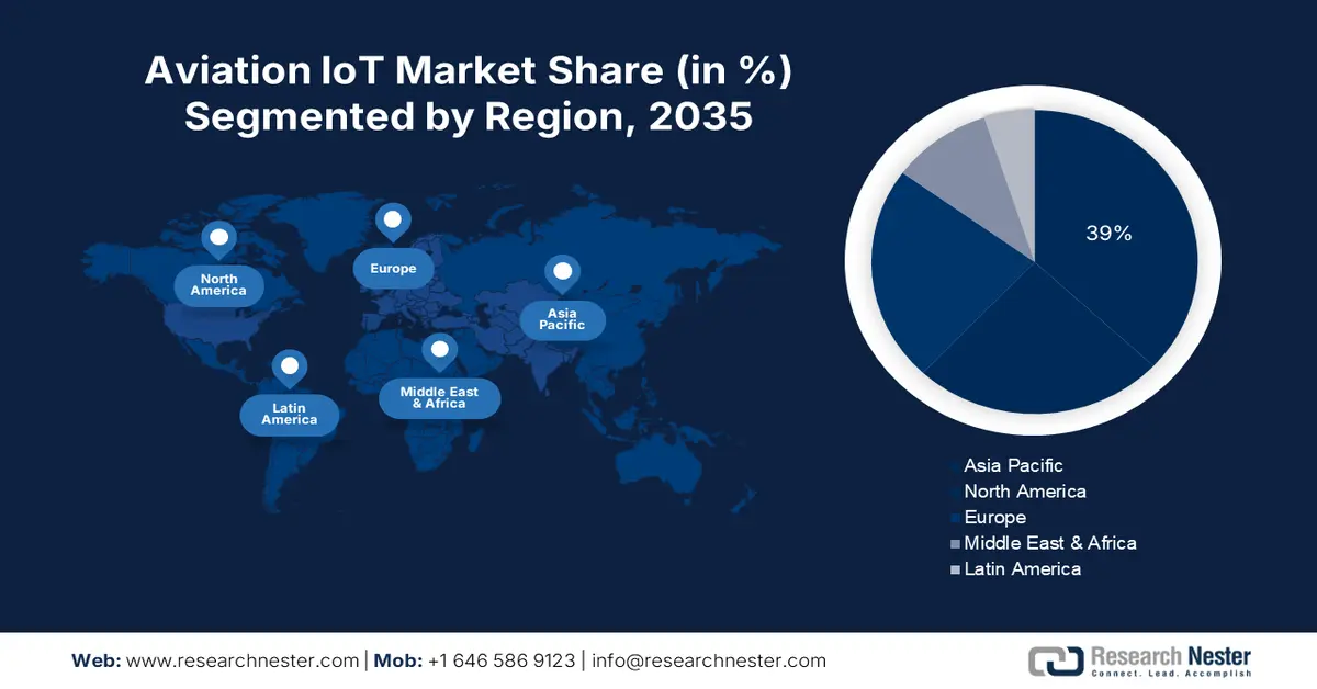 Aviation IoT Market Share