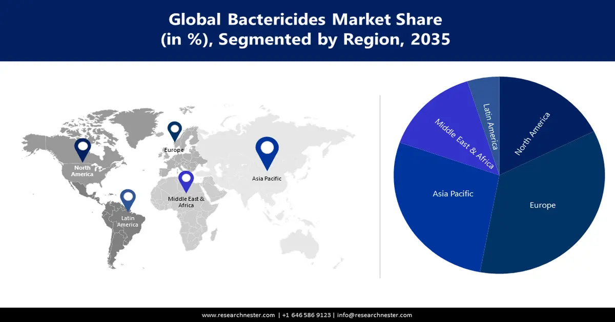Bactericides Market Share