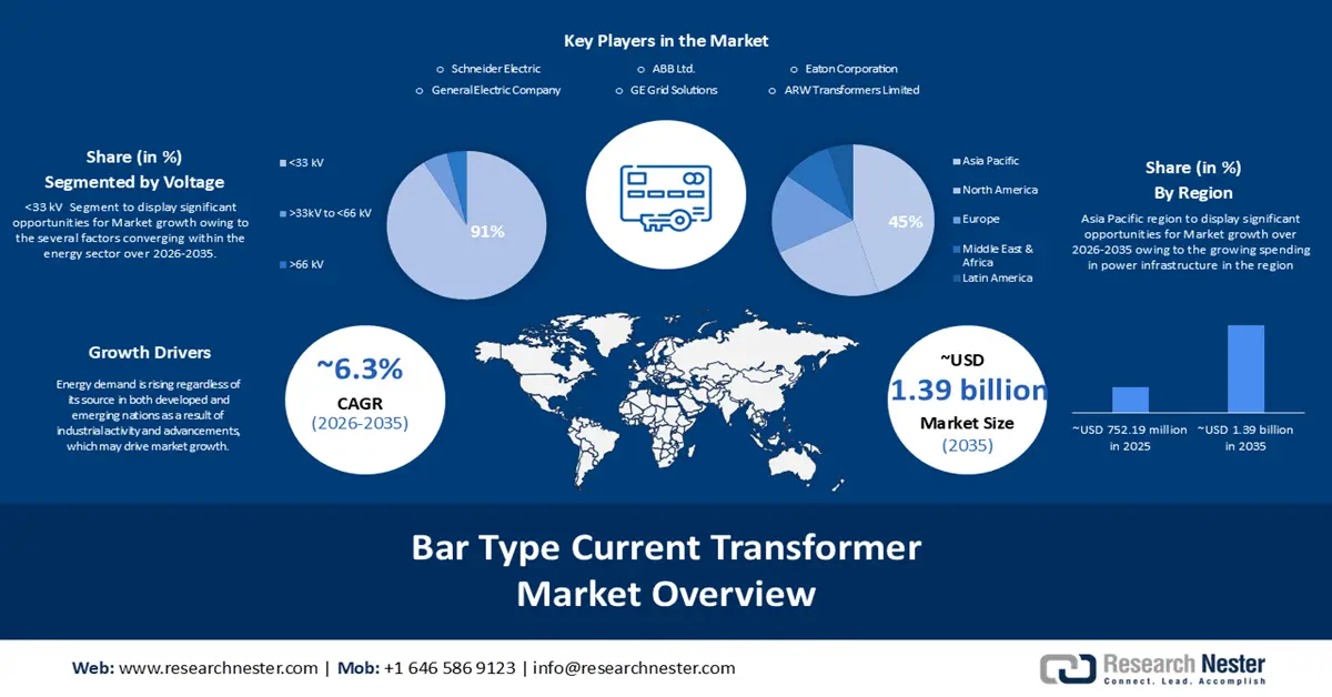 Bar Type Current Transformer Market Size
