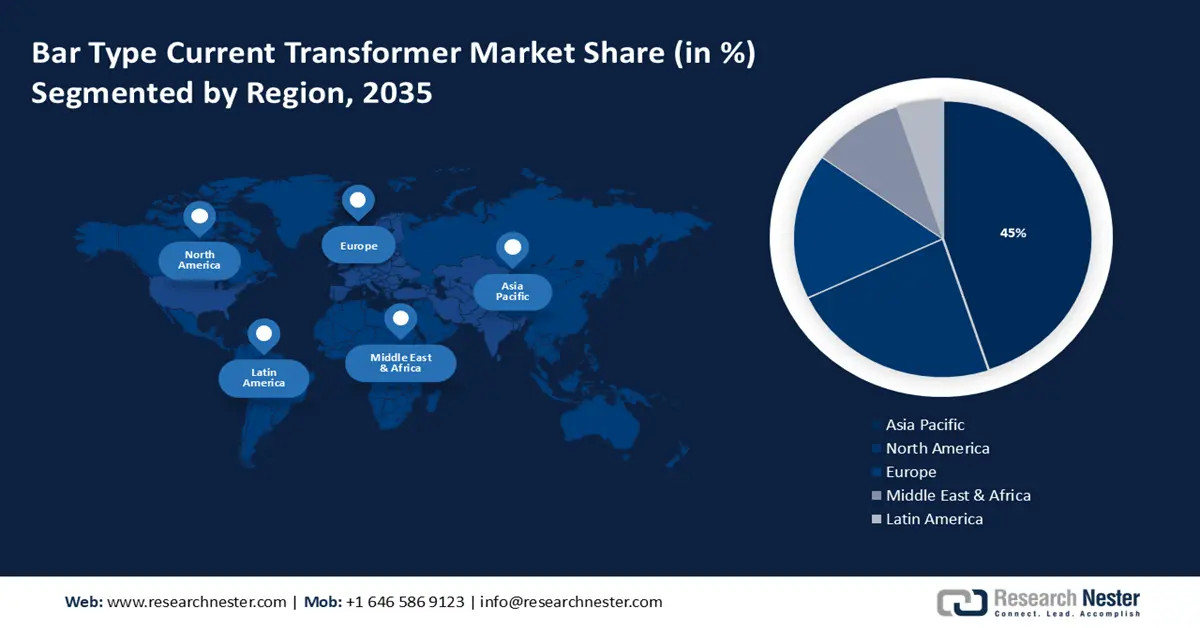 Bar Type Current Transformer Market Share