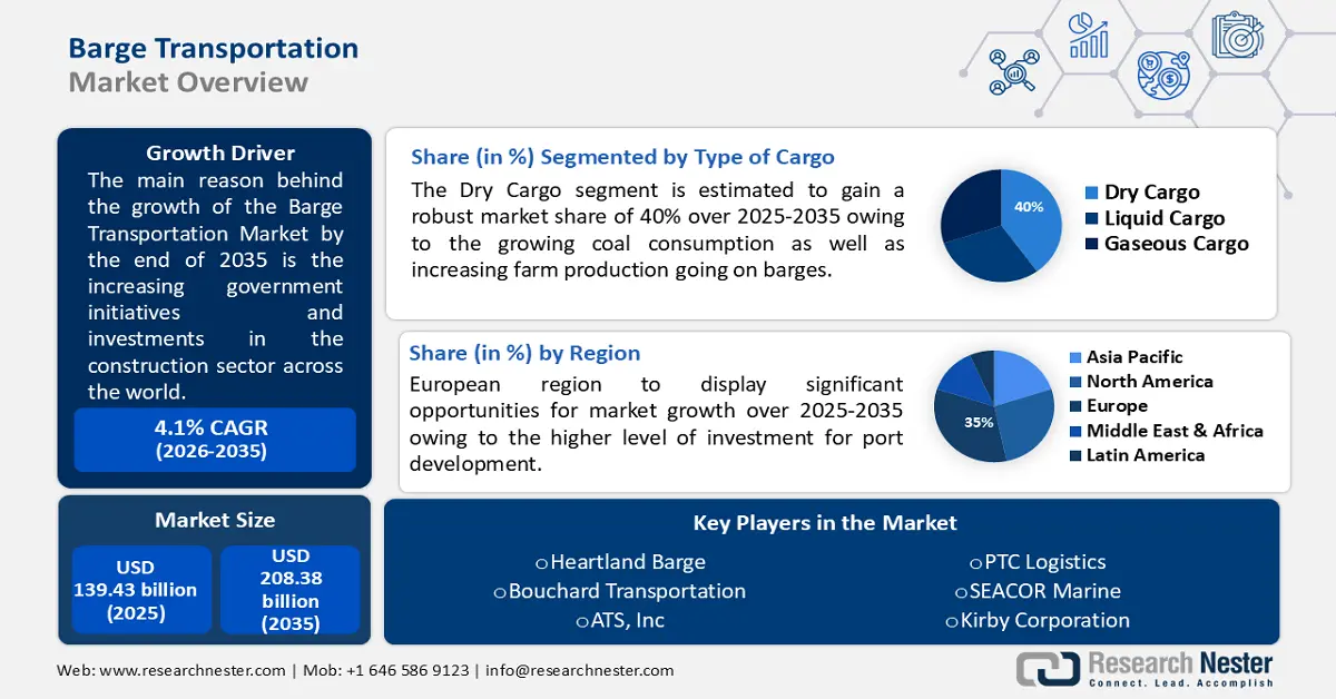 Barge Transportation Market Size