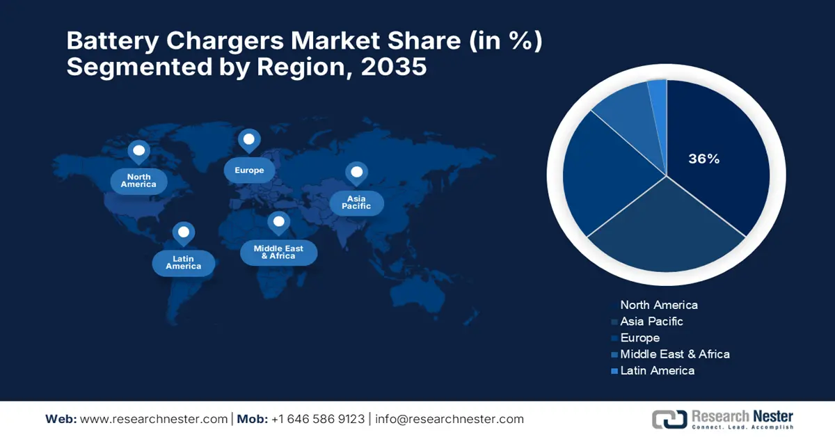 Battery Chargers Market size